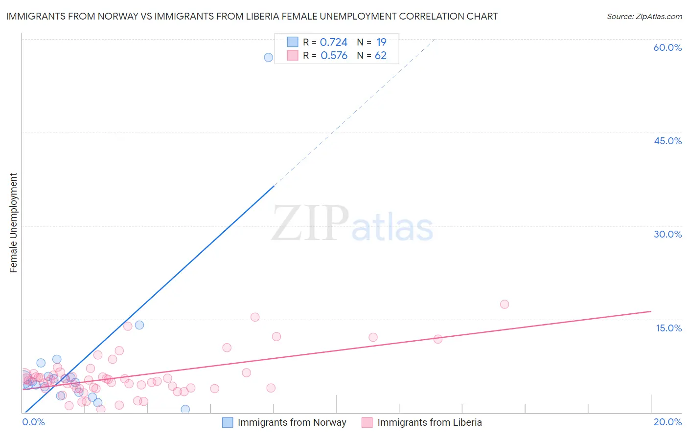 Immigrants from Norway vs Immigrants from Liberia Female Unemployment