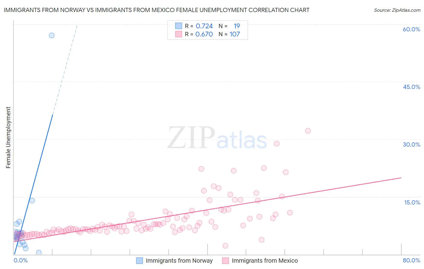 Immigrants from Norway vs Immigrants from Mexico Female Unemployment