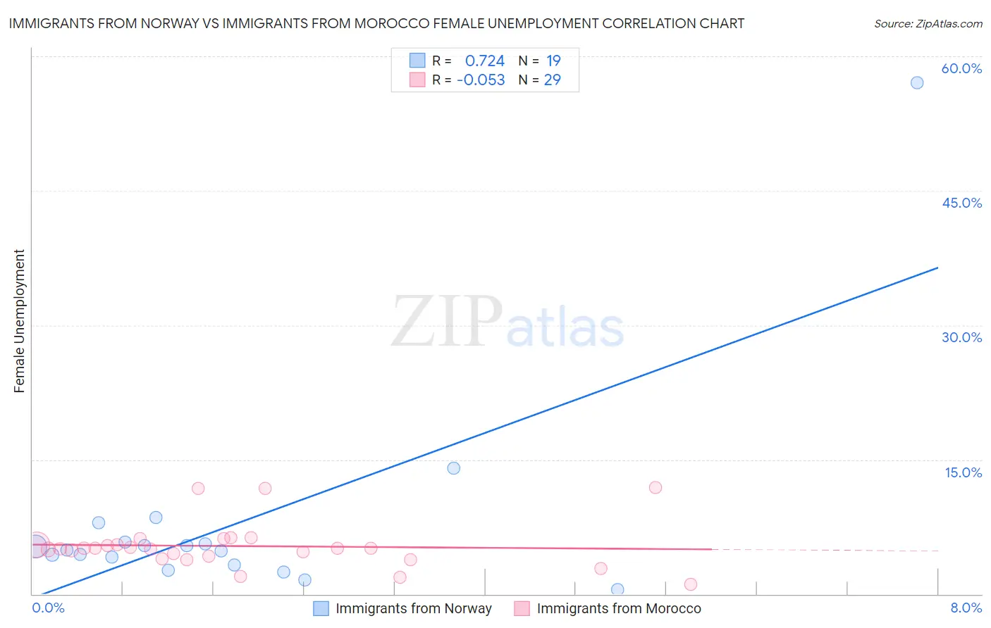 Immigrants from Norway vs Immigrants from Morocco Female Unemployment