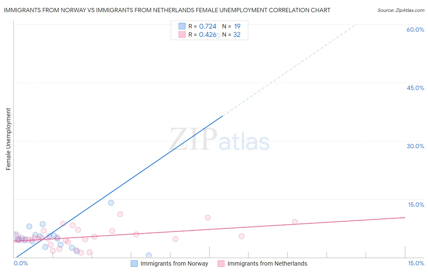 Immigrants from Norway vs Immigrants from Netherlands Female Unemployment