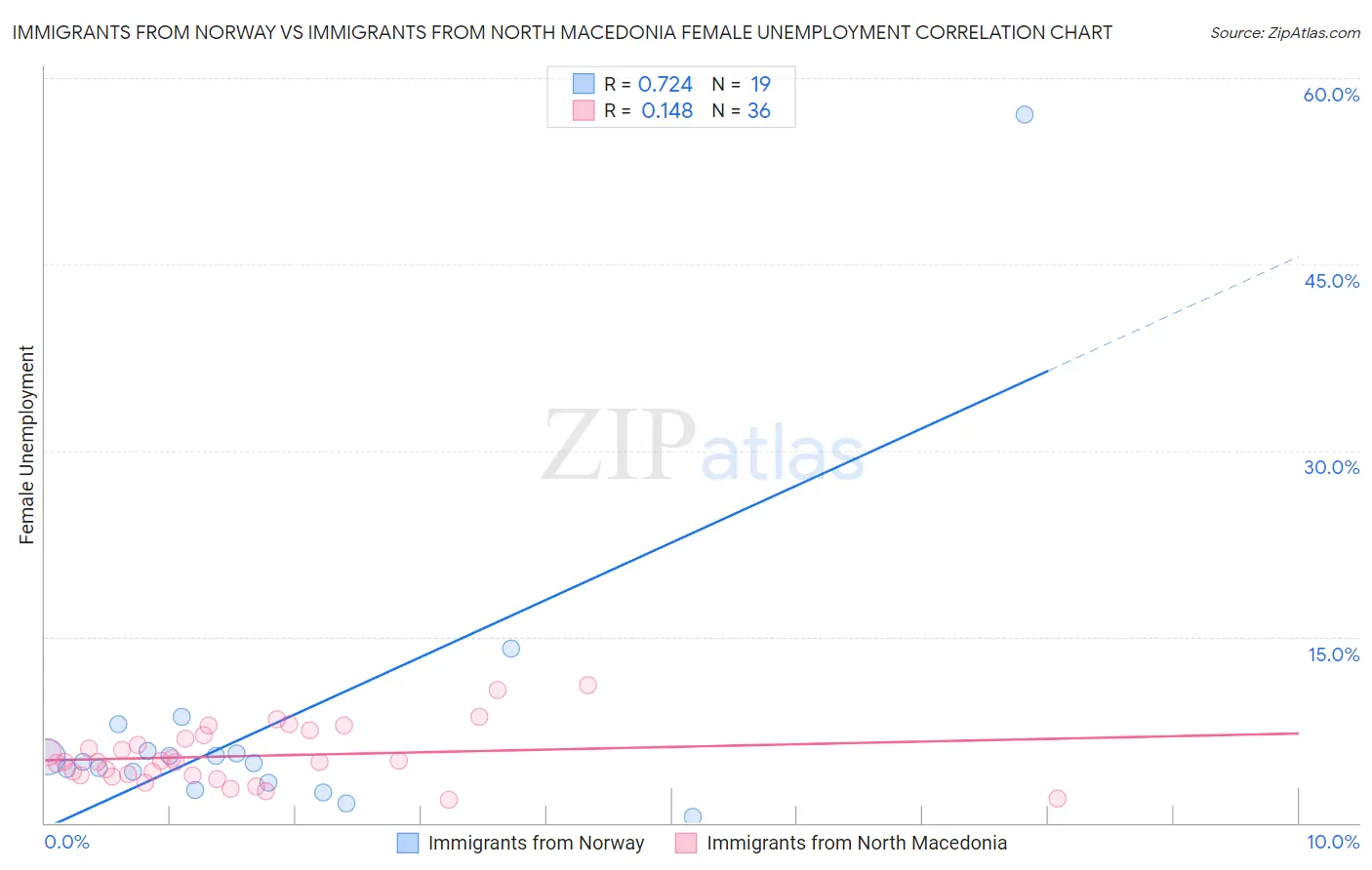 Immigrants from Norway vs Immigrants from North Macedonia Female Unemployment