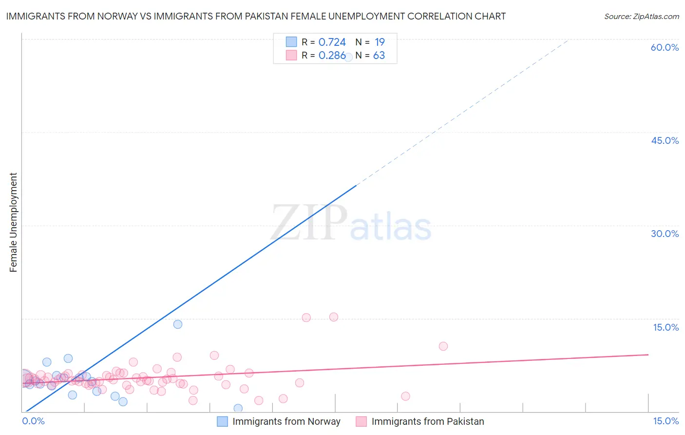 Immigrants from Norway vs Immigrants from Pakistan Female Unemployment