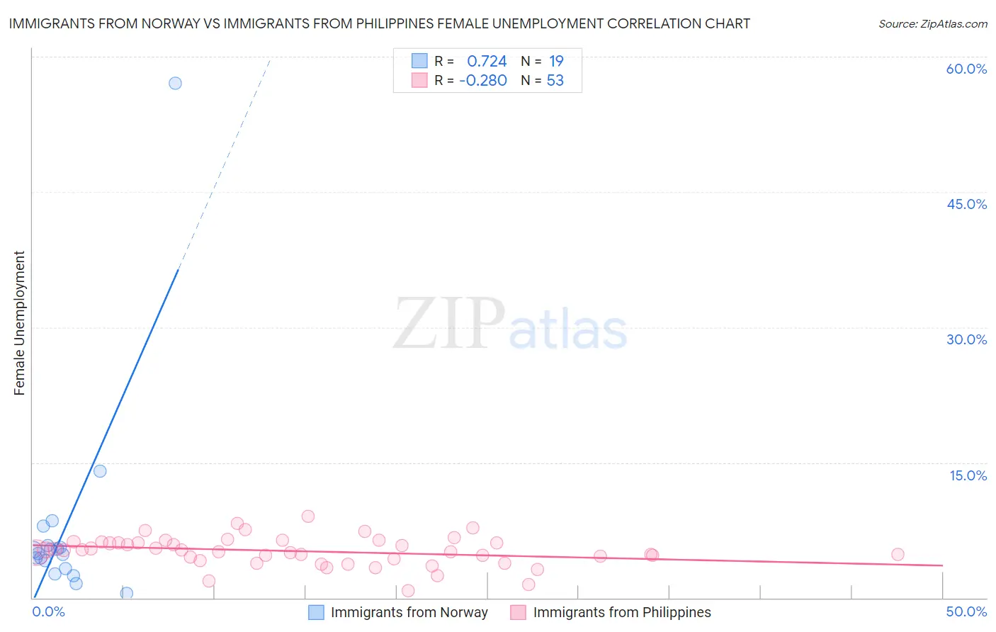 Immigrants from Norway vs Immigrants from Philippines Female Unemployment