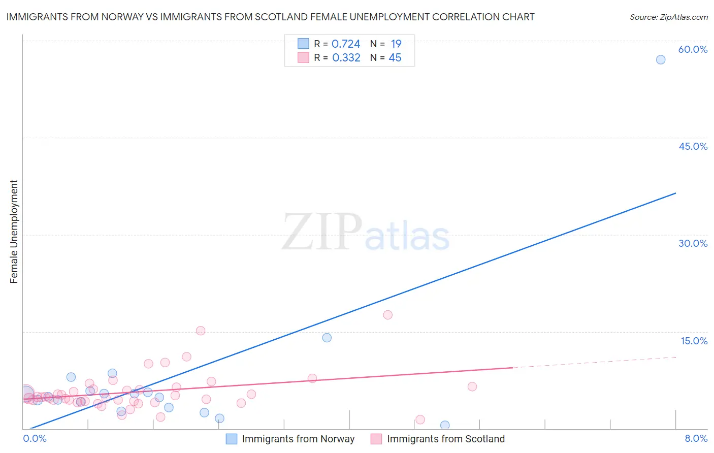 Immigrants from Norway vs Immigrants from Scotland Female Unemployment