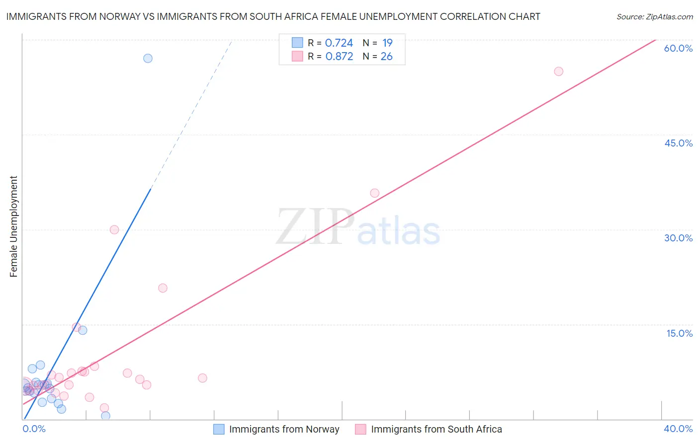 Immigrants from Norway vs Immigrants from South Africa Female Unemployment