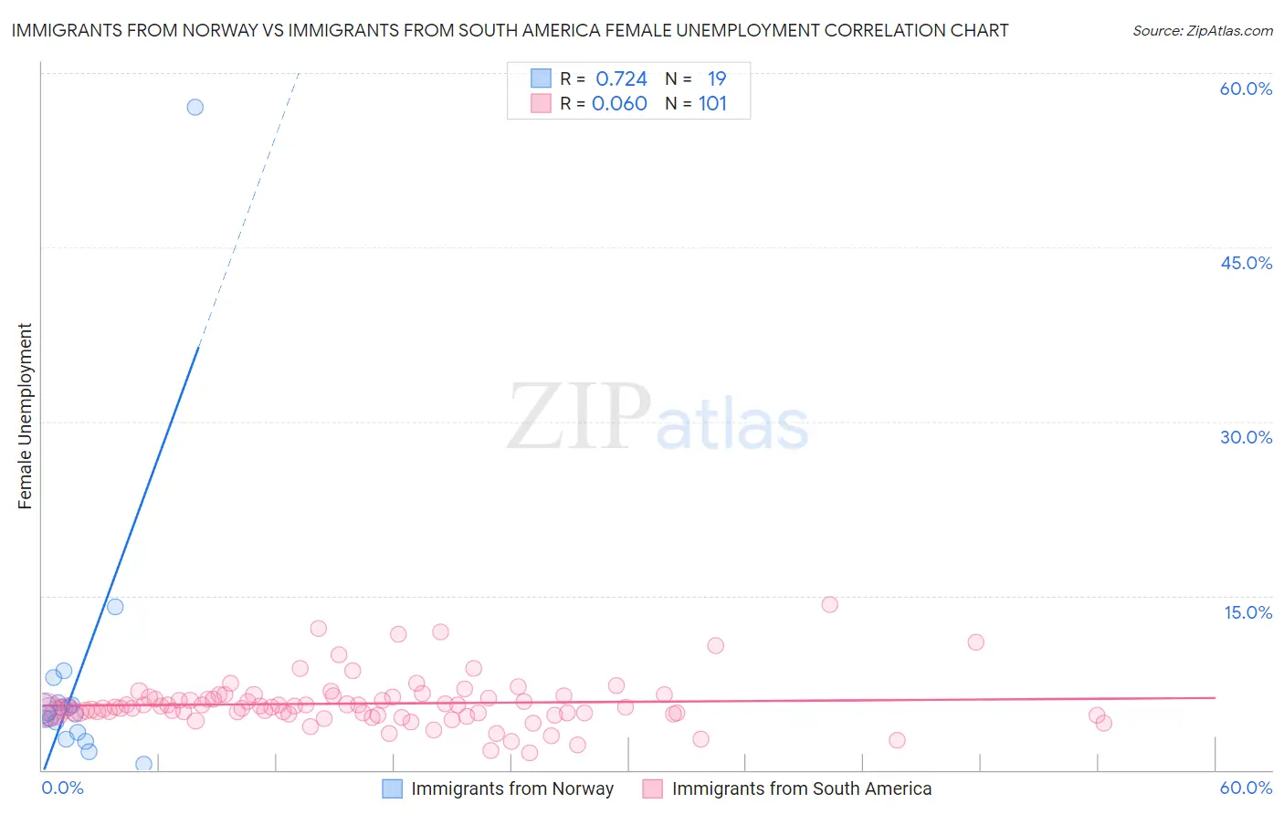 Immigrants from Norway vs Immigrants from South America Female Unemployment