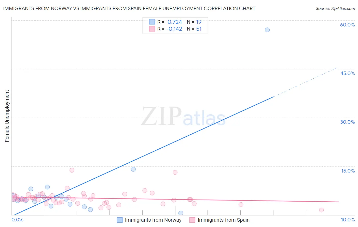 Immigrants from Norway vs Immigrants from Spain Female Unemployment