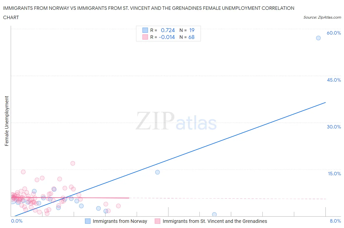 Immigrants from Norway vs Immigrants from St. Vincent and the Grenadines Female Unemployment