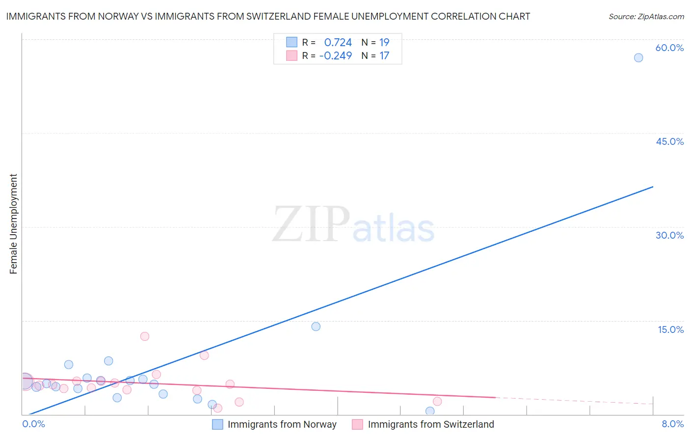 Immigrants from Norway vs Immigrants from Switzerland Female Unemployment