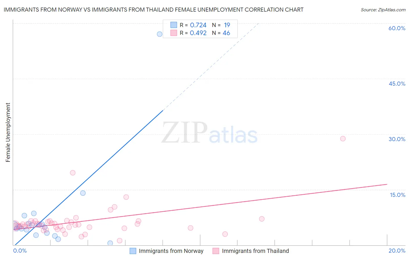 Immigrants from Norway vs Immigrants from Thailand Female Unemployment