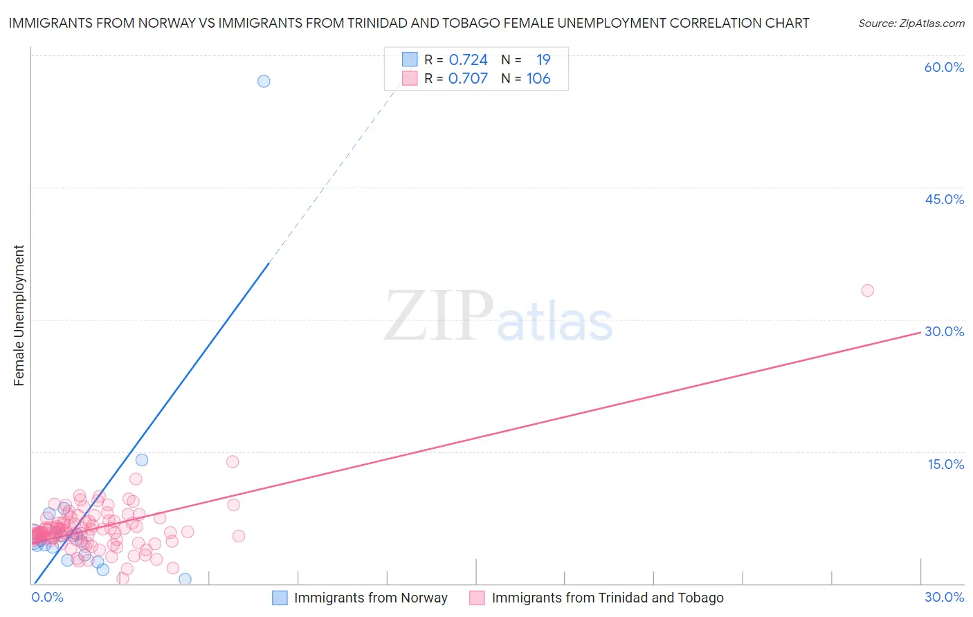 Immigrants from Norway vs Immigrants from Trinidad and Tobago Female Unemployment