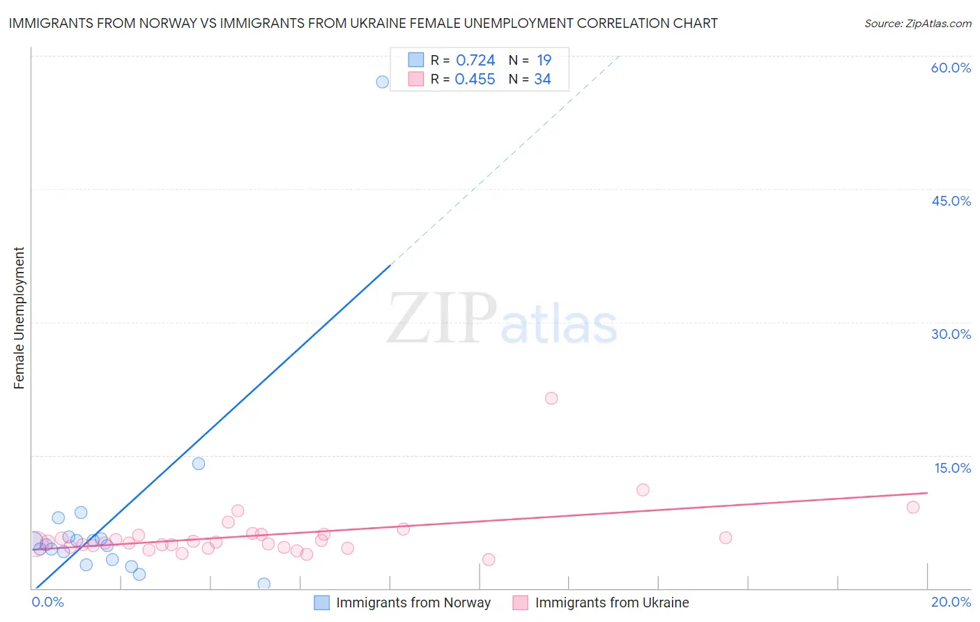 Immigrants from Norway vs Immigrants from Ukraine Female Unemployment
