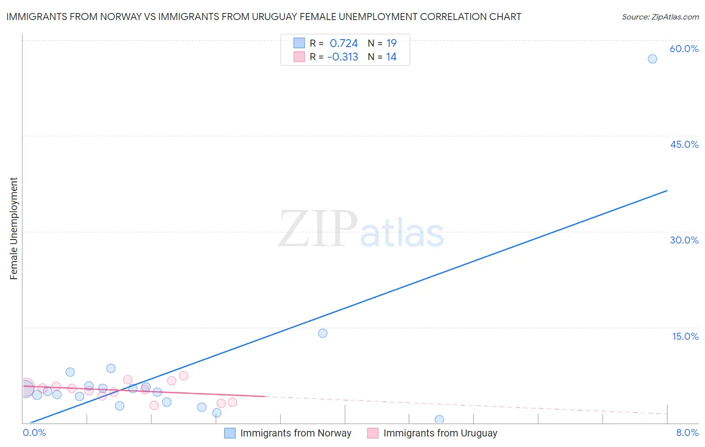 Immigrants from Norway vs Immigrants from Uruguay Female Unemployment