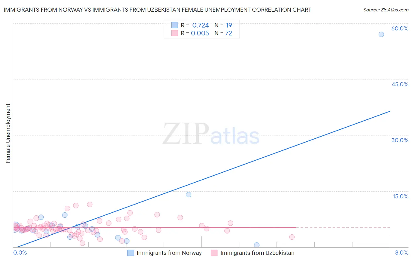 Immigrants from Norway vs Immigrants from Uzbekistan Female Unemployment