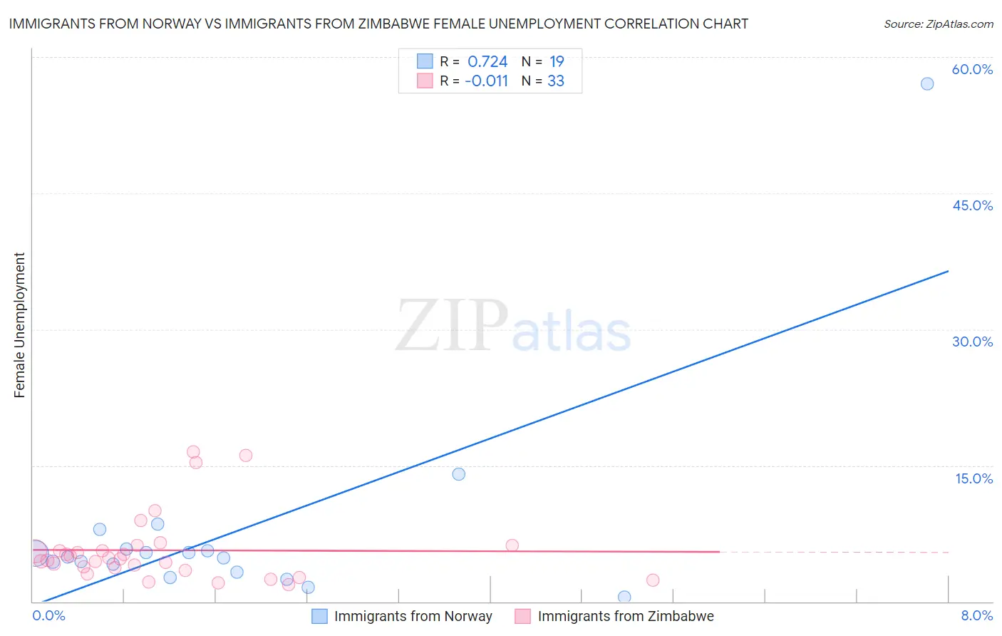 Immigrants from Norway vs Immigrants from Zimbabwe Female Unemployment