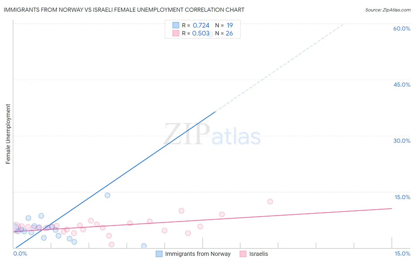 Immigrants from Norway vs Israeli Female Unemployment