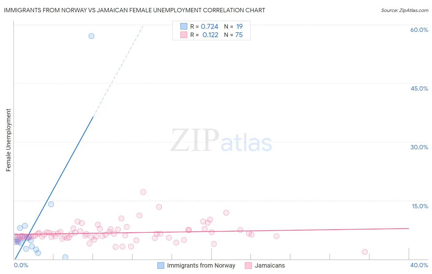 Immigrants from Norway vs Jamaican Female Unemployment