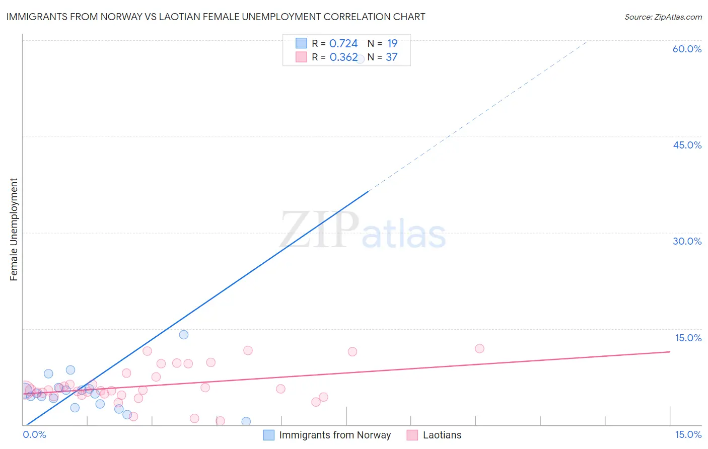 Immigrants from Norway vs Laotian Female Unemployment