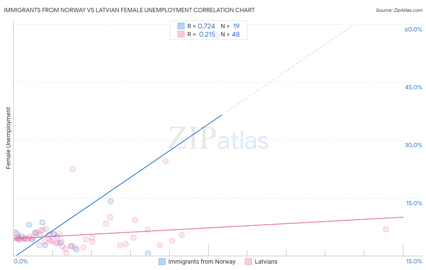 Immigrants from Norway vs Latvian Female Unemployment
