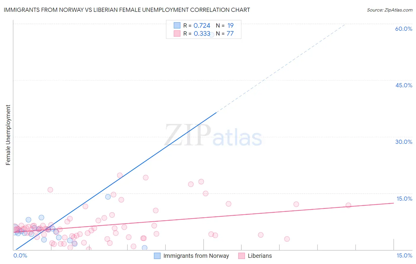 Immigrants from Norway vs Liberian Female Unemployment