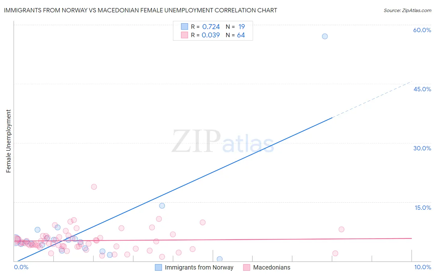 Immigrants from Norway vs Macedonian Female Unemployment