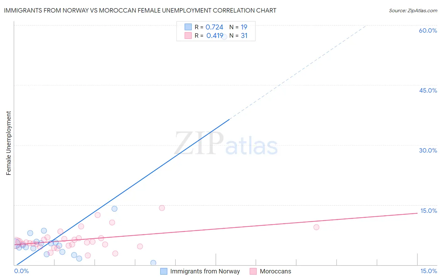 Immigrants from Norway vs Moroccan Female Unemployment