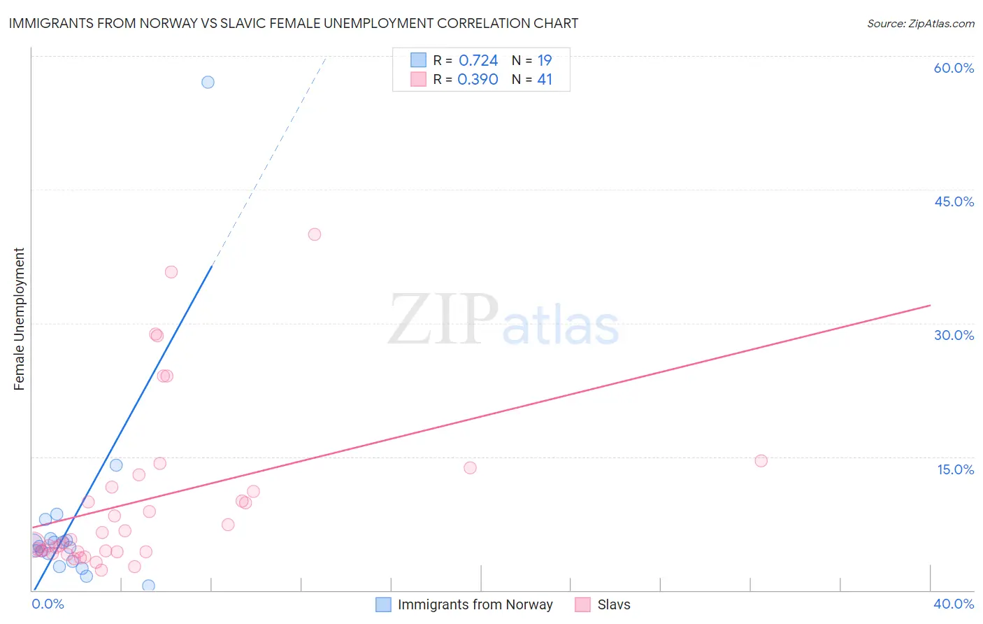 Immigrants from Norway vs Slavic Female Unemployment