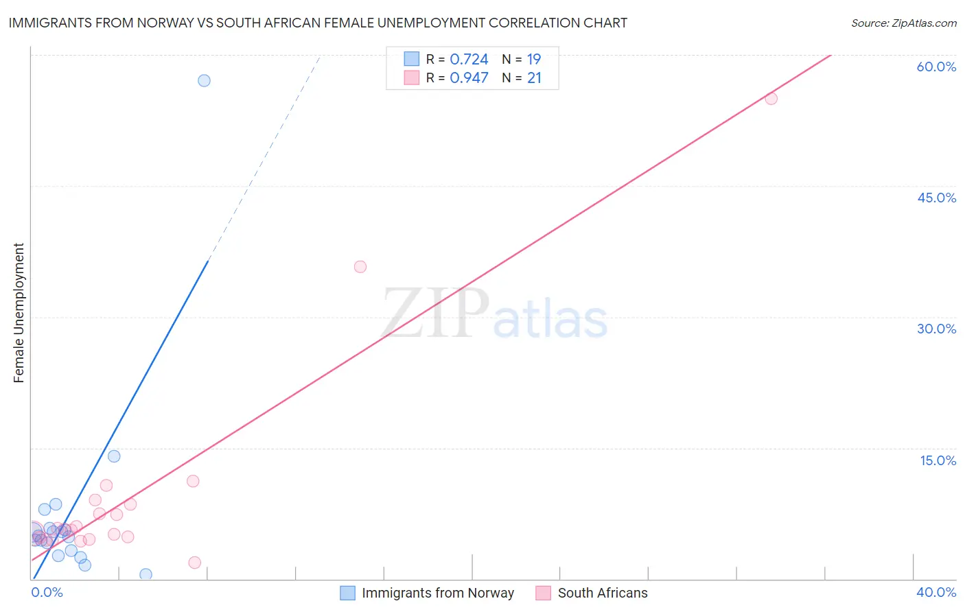 Immigrants from Norway vs South African Female Unemployment