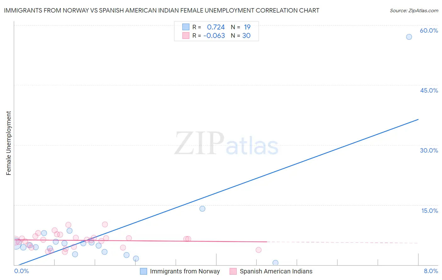 Immigrants from Norway vs Spanish American Indian Female Unemployment