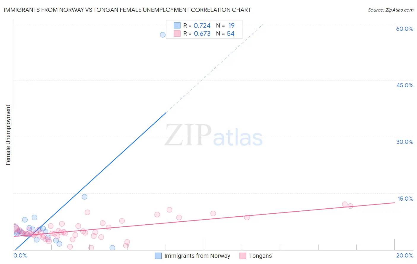 Immigrants from Norway vs Tongan Female Unemployment