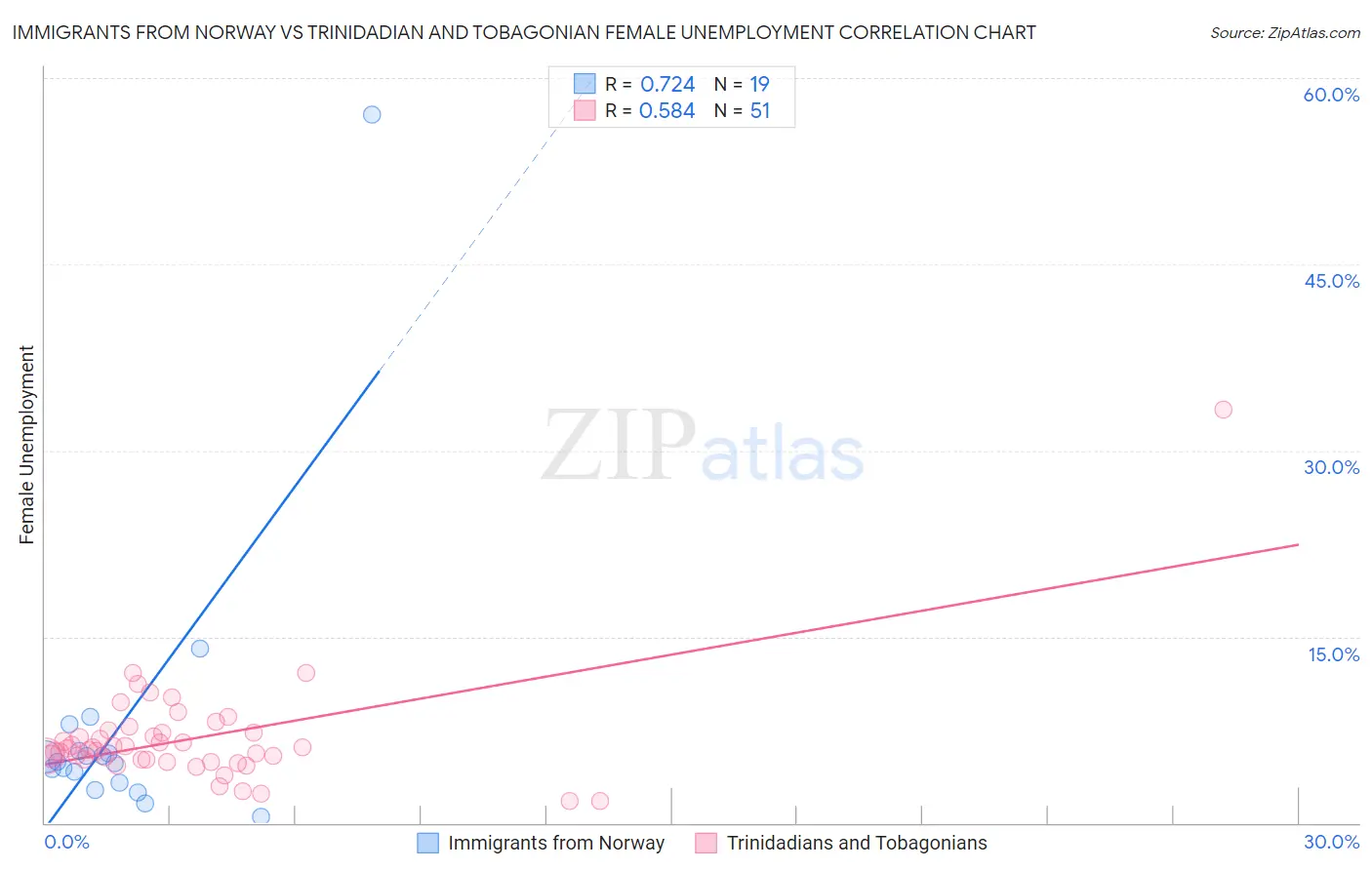 Immigrants from Norway vs Trinidadian and Tobagonian Female Unemployment