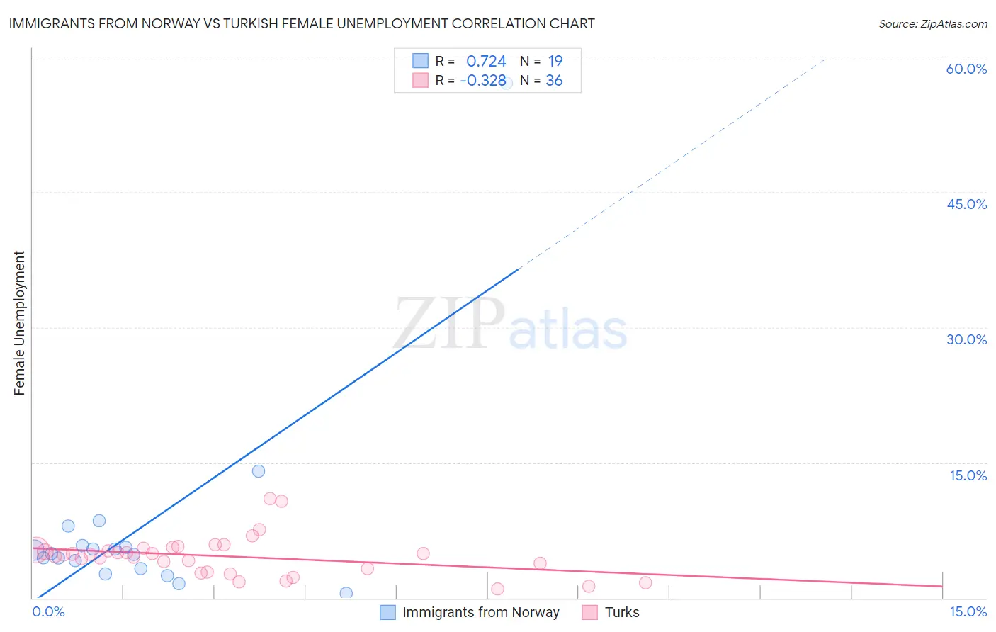 Immigrants from Norway vs Turkish Female Unemployment