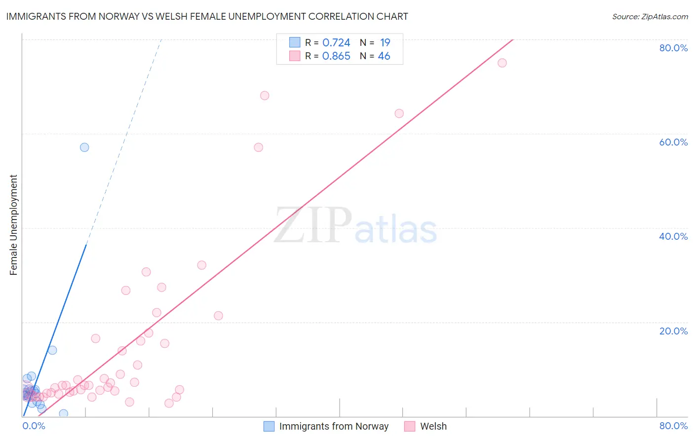 Immigrants from Norway vs Welsh Female Unemployment