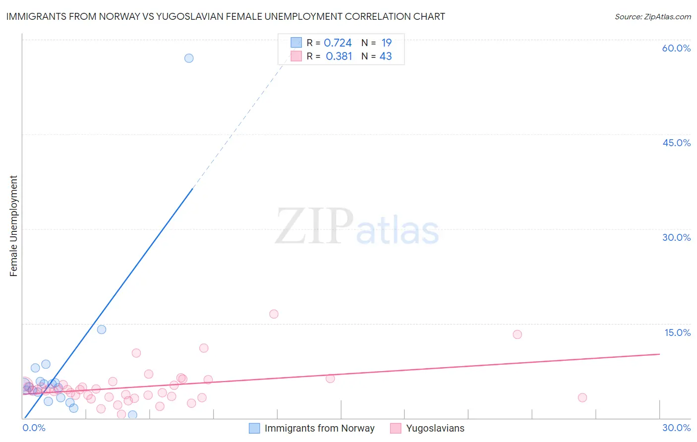 Immigrants from Norway vs Yugoslavian Female Unemployment