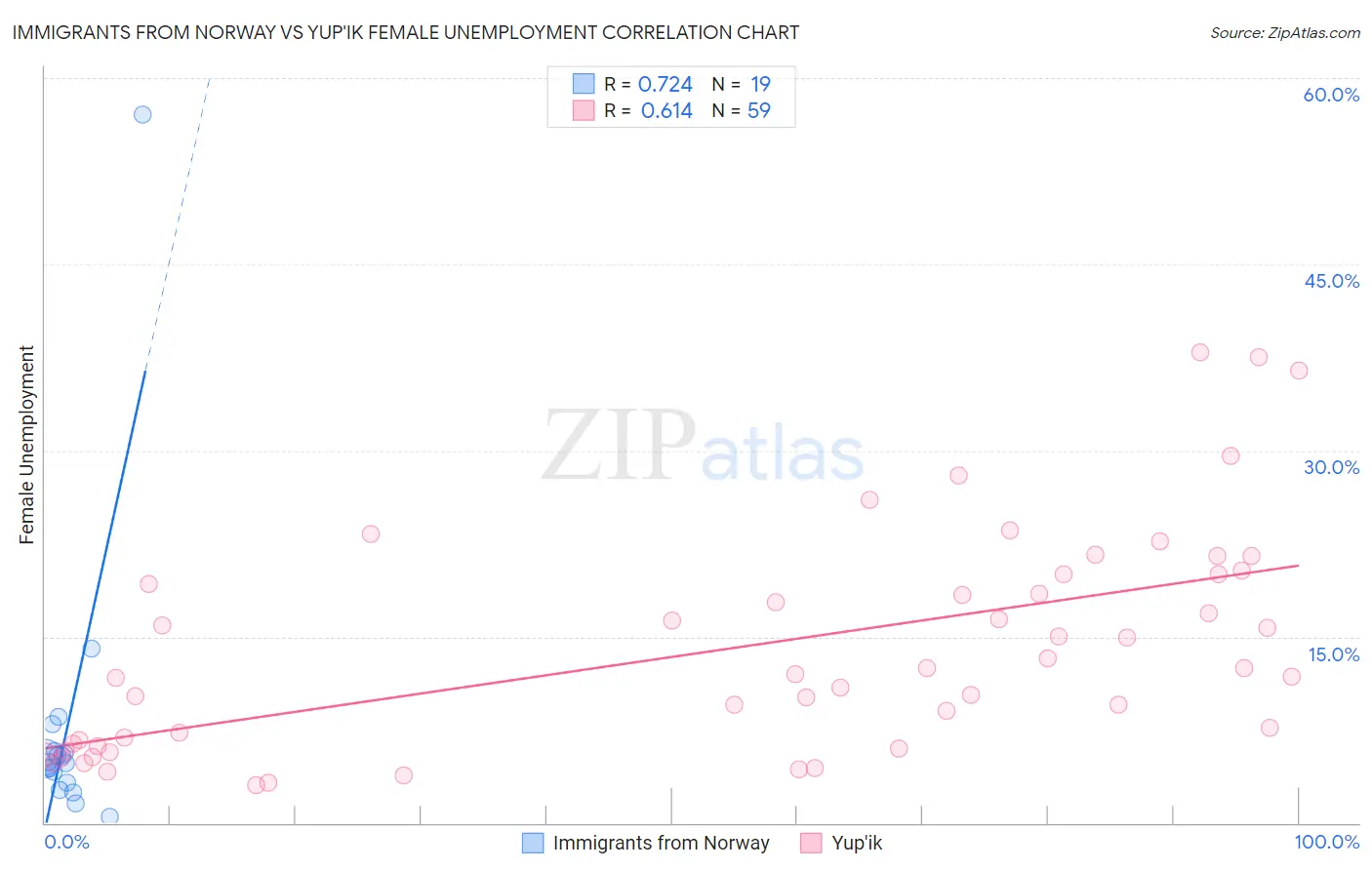 Immigrants from Norway vs Yup'ik Female Unemployment