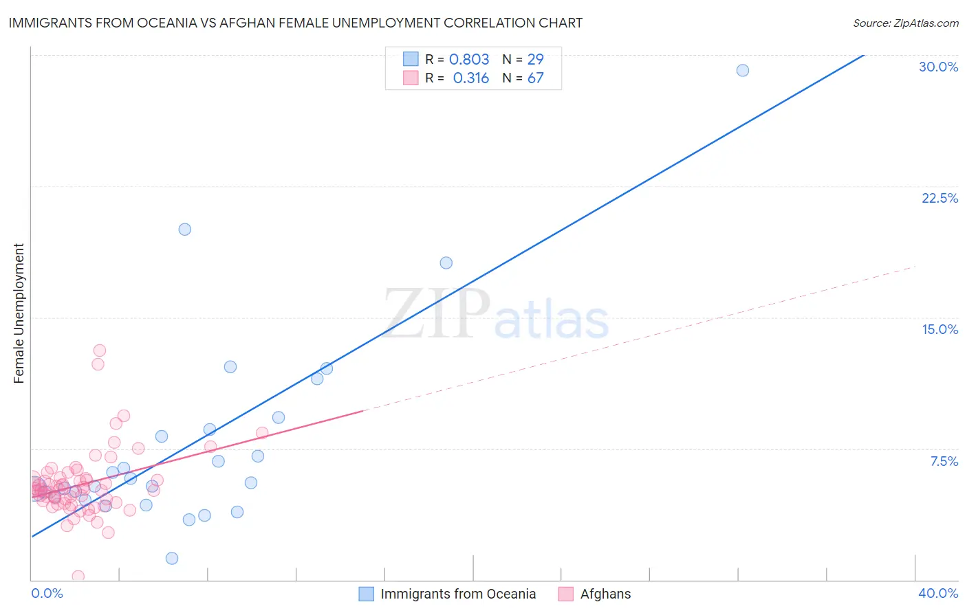Immigrants from Oceania vs Afghan Female Unemployment