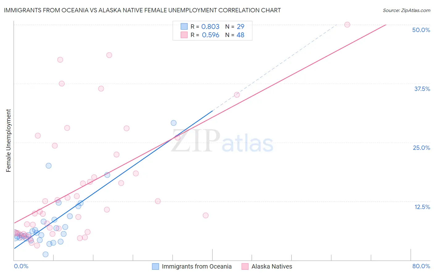 Immigrants from Oceania vs Alaska Native Female Unemployment