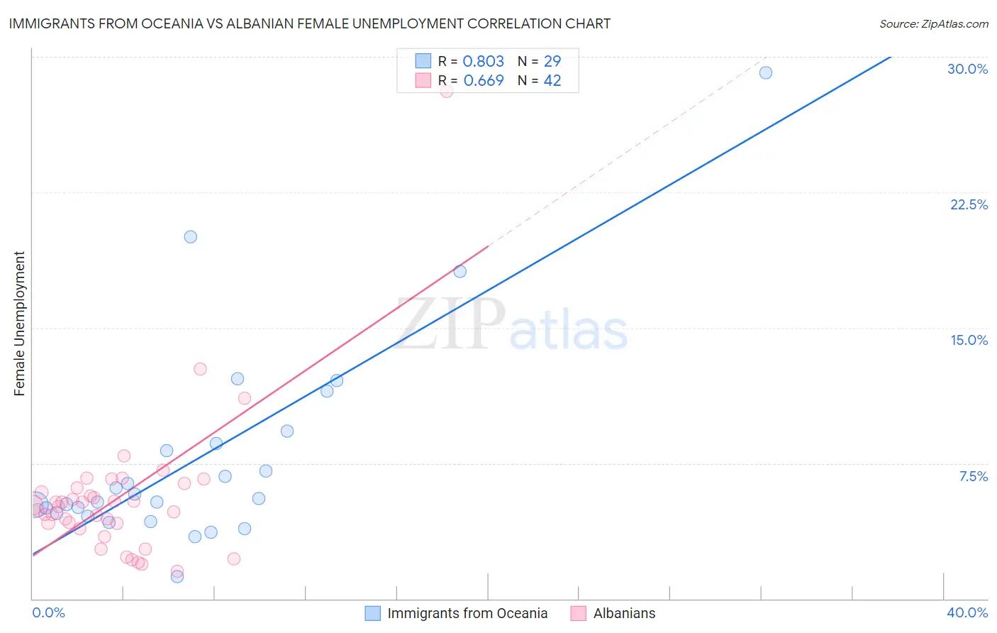 Immigrants from Oceania vs Albanian Female Unemployment