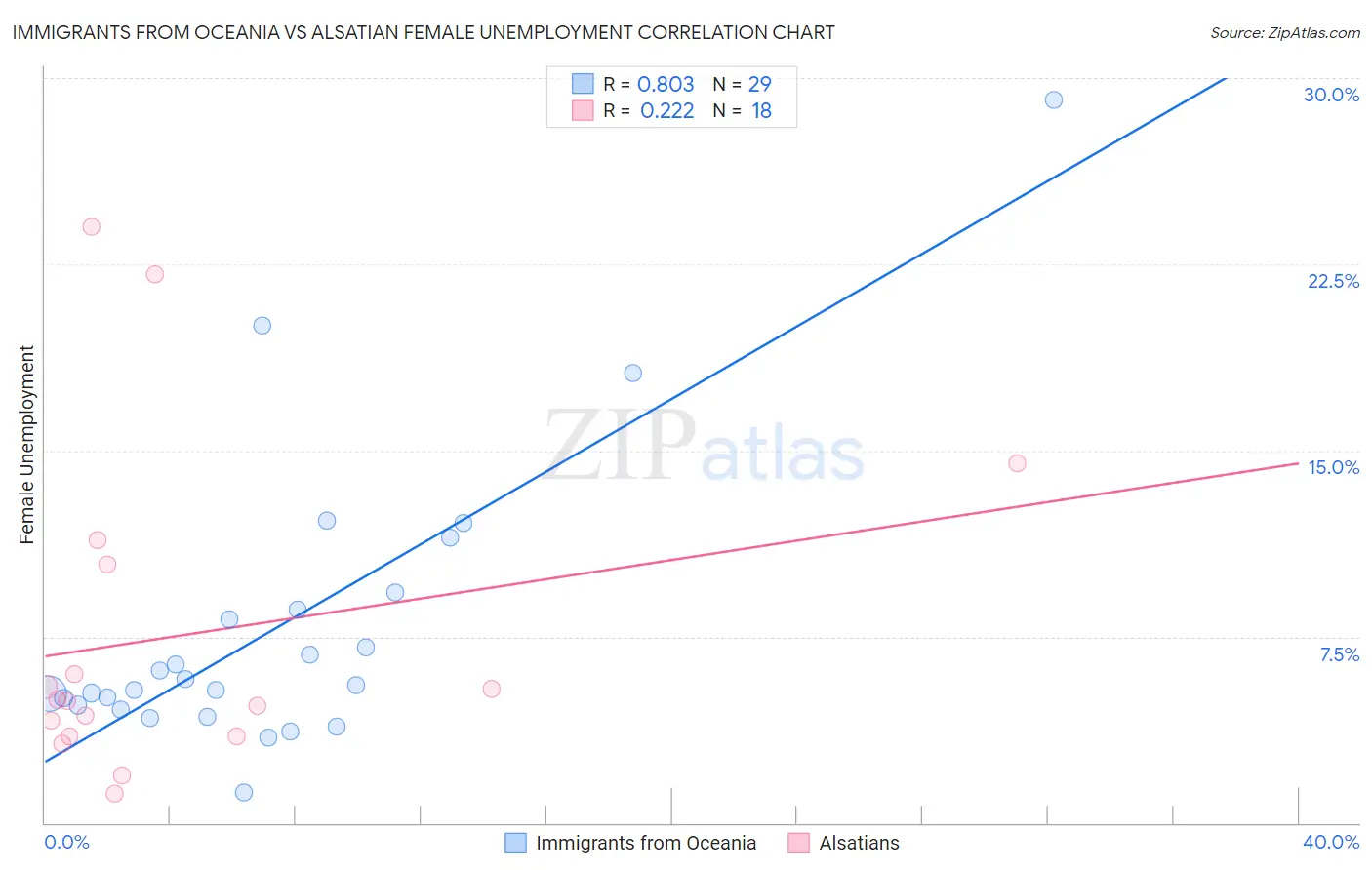 Immigrants from Oceania vs Alsatian Female Unemployment