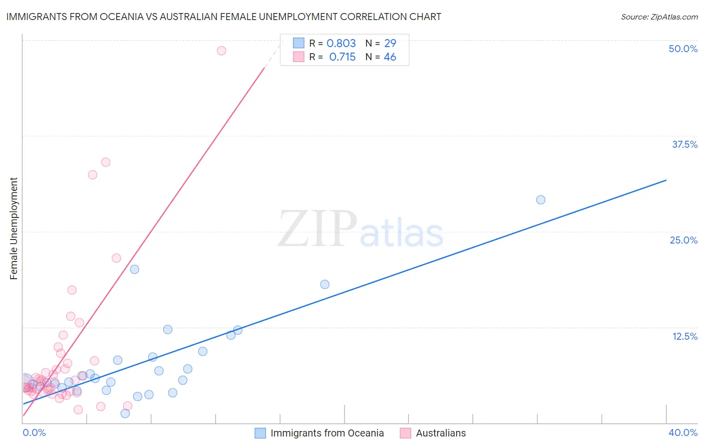 Immigrants from Oceania vs Australian Female Unemployment
