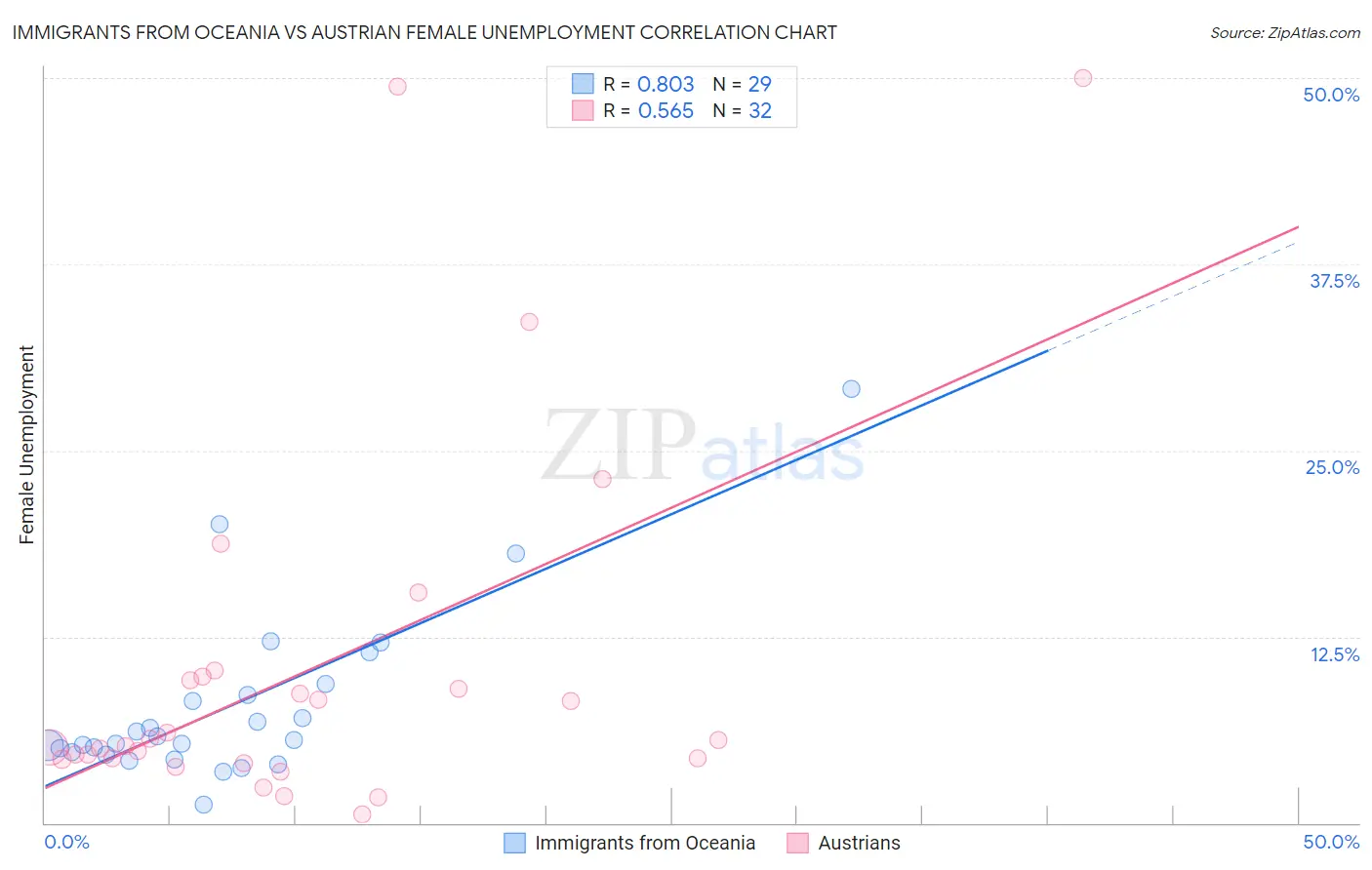 Immigrants from Oceania vs Austrian Female Unemployment