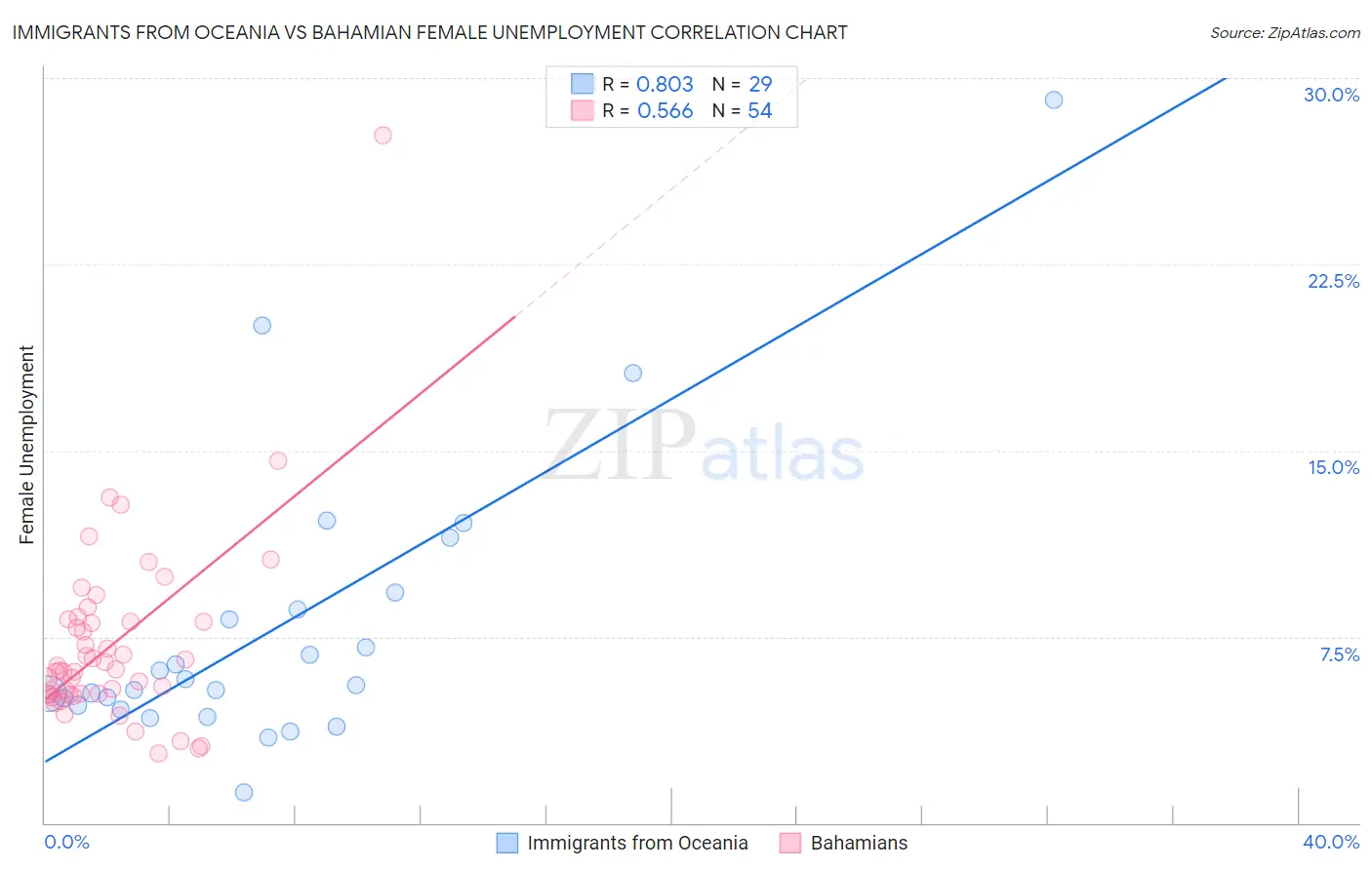 Immigrants from Oceania vs Bahamian Female Unemployment