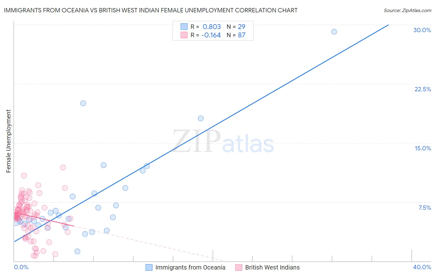 Immigrants from Oceania vs British West Indian Female Unemployment