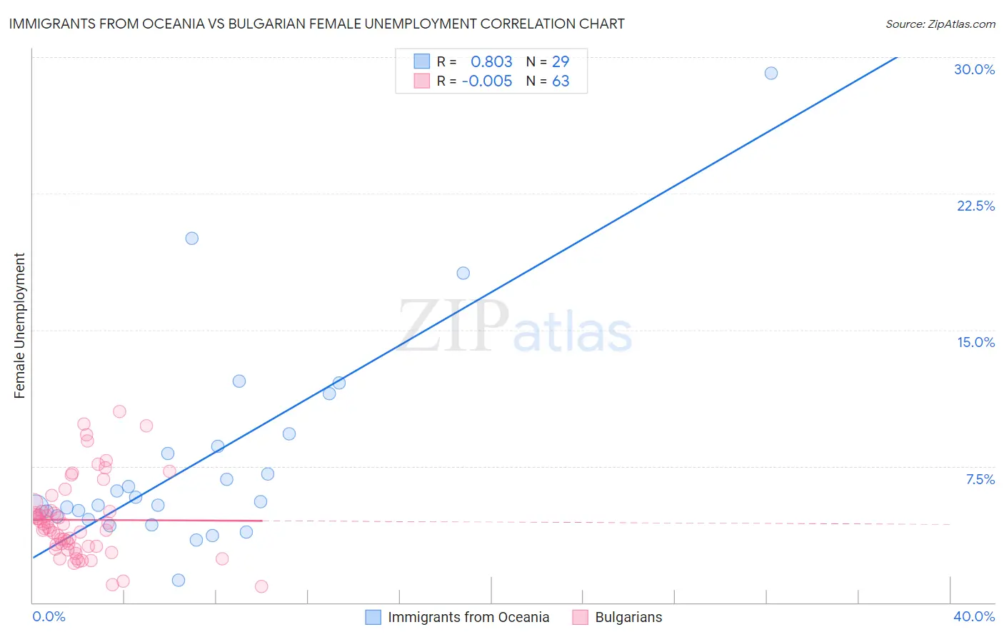 Immigrants from Oceania vs Bulgarian Female Unemployment