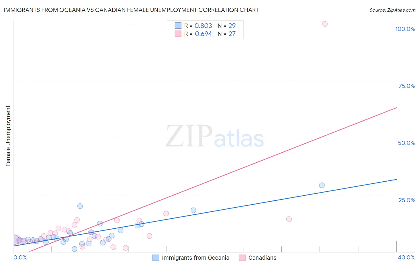 Immigrants from Oceania vs Canadian Female Unemployment