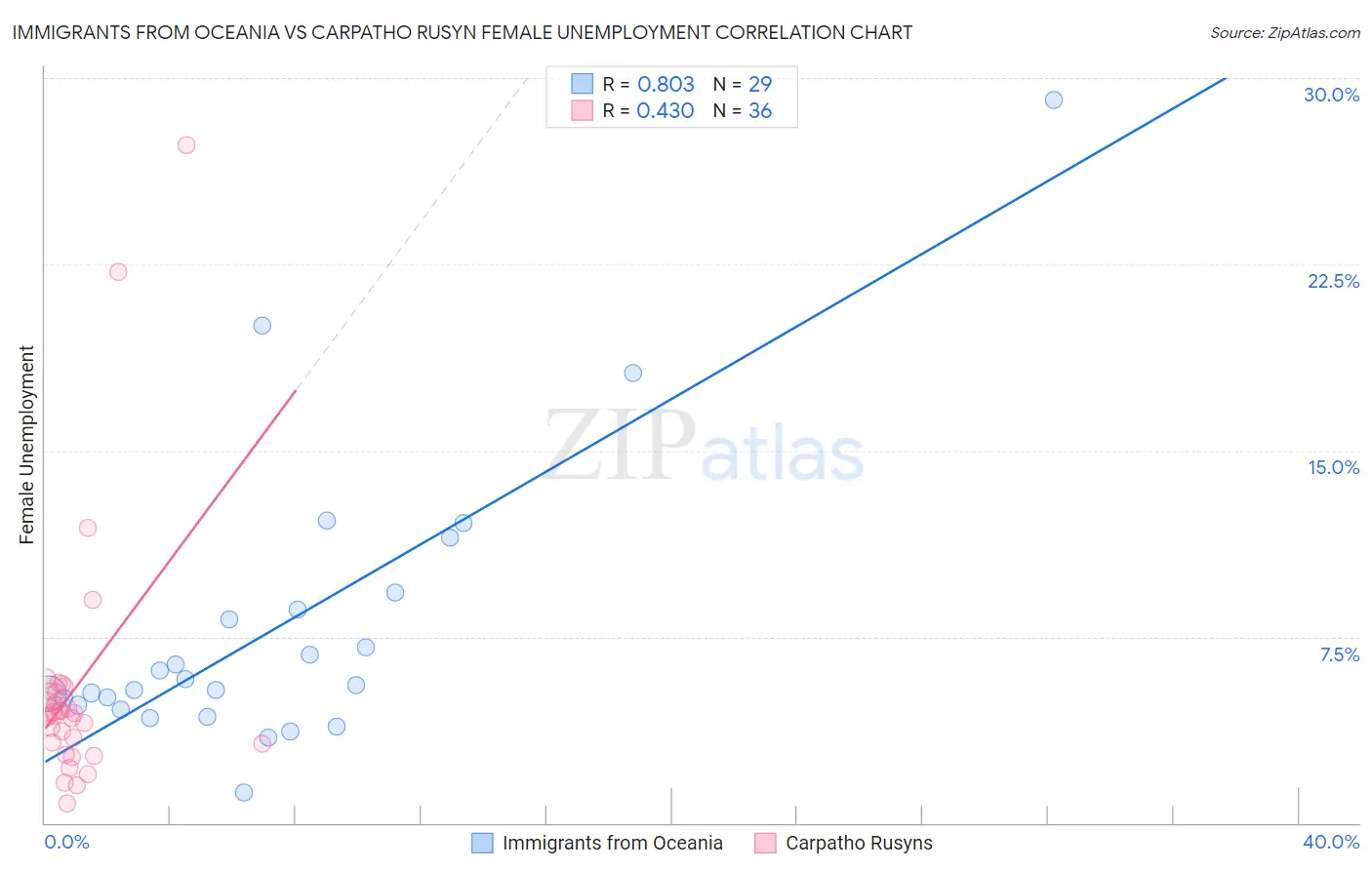Immigrants from Oceania vs Carpatho Rusyn Female Unemployment