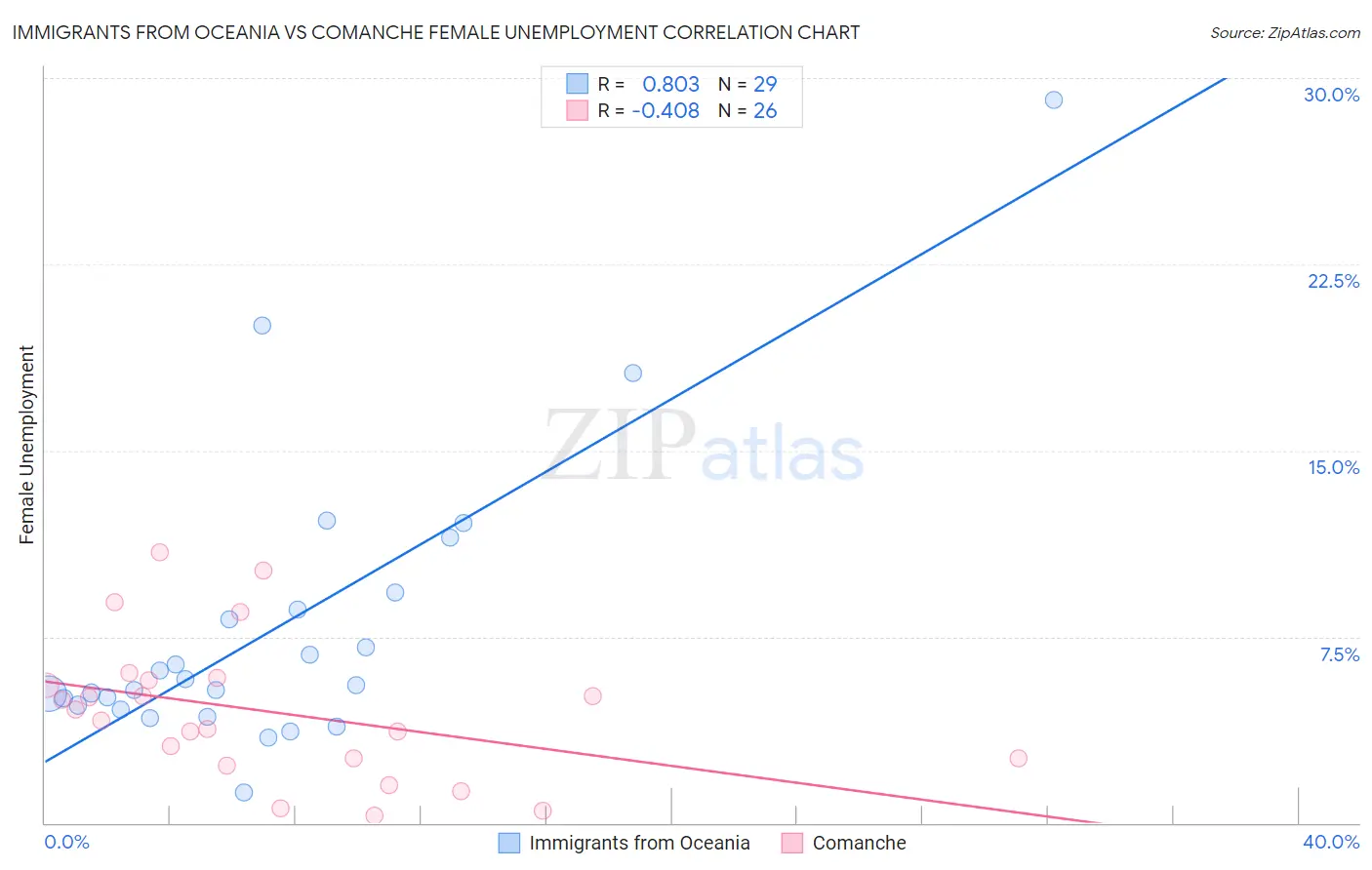 Immigrants from Oceania vs Comanche Female Unemployment