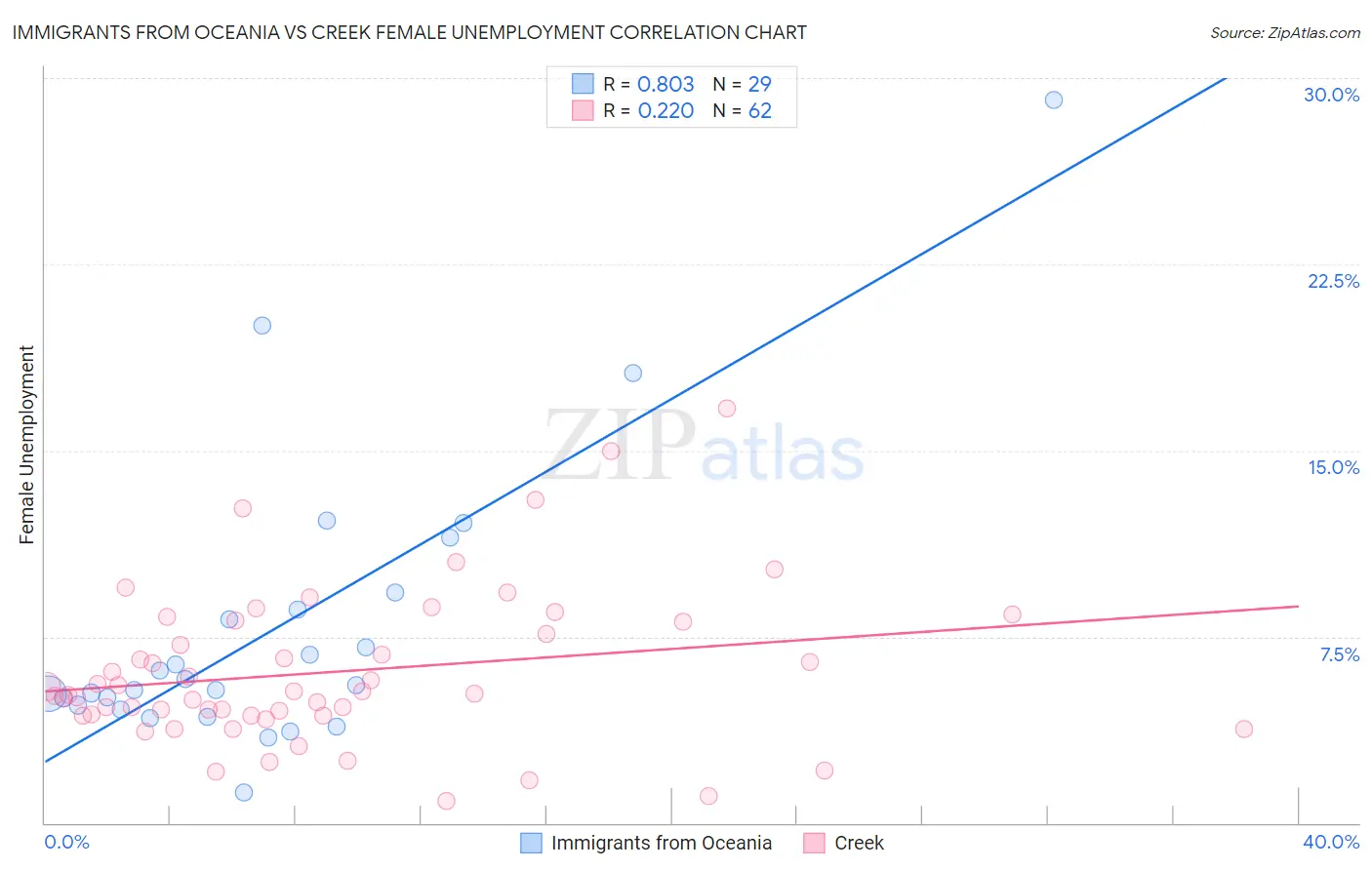 Immigrants from Oceania vs Creek Female Unemployment