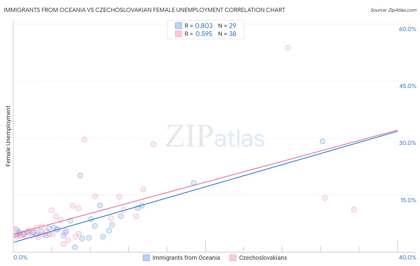 Immigrants from Oceania vs Czechoslovakian Female Unemployment