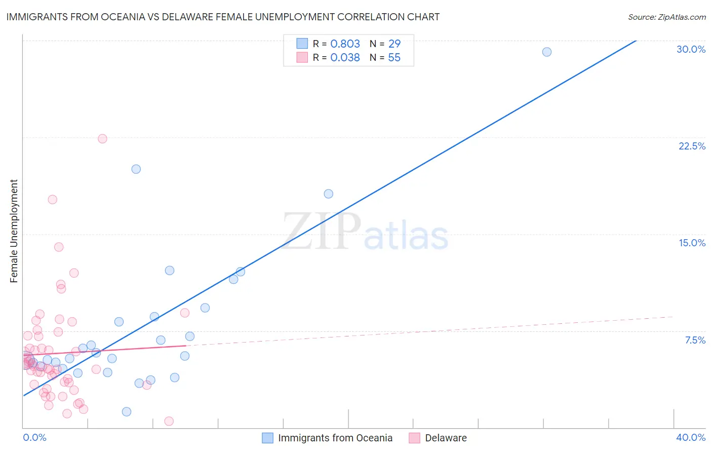 Immigrants from Oceania vs Delaware Female Unemployment